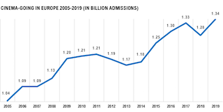 European cinema admissions increased by 4.5 per cent in 2019, with more than 1.34 billion visits across the region – a record-breaking feat unmatched since the early 1990s.