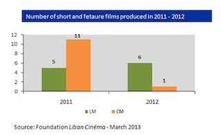 Lebanese Film Production 2011-2012