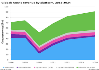 The global cinema industry is set to lose $32 billion in 2020 due to the COVID-19 pandemic, a 71.5 percent reduction in box office revenue compared to 2019, according to Omdia’s latest Movie Windows: Adapting for the Future report