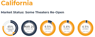 Coming just a couple of weeks on from the re-opening of another key Domestic market, New York City, the re-opening of Los Angeles (and a number of other counties) boosted California’s market share of open theatres from 13 percent a week ago to 45 percent this past weekend.