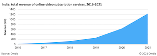 Netflix and Disney+ Hotstar accounted for 50 percent of all streaming video-on-demand subscribers in India in 2020, according to Omdia’s latest 2021 Online Video Market and Consumer Trends Report. 