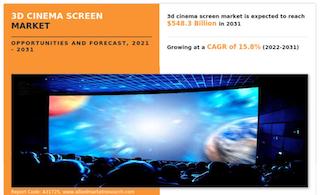 According to a new report, the 3D cinema screen market is estimated to reach $548.3 billion by 2031, growing at a combined annual growth rate of 15.8 percent from 2022 to 2031. The 3D cinema screen market was valued at $132.67 billion in 2021, the report from Allied Market Research said.