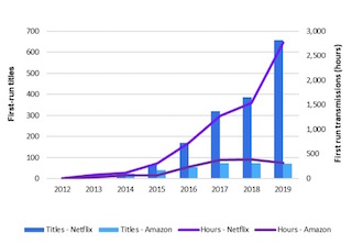 Netflix in 2019 launched about nine times as much original programming as its chief video-streaming rival Amazon, reflecting the divergent business models of the two companies, a new study shows.