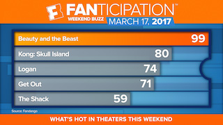 Prior to its opening this Friday, Disney’s live-action movie Beauty and the Beast has already set a new record as Fandango’s number one family pre-seller of all time, with Beauty pre-sales (through Monday night) already eclipsing total pre-sales for any other family film in Fandango’s 17-year history.
