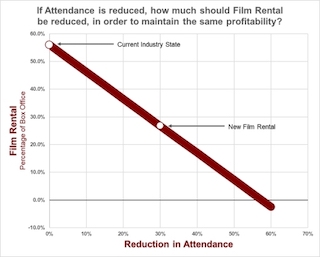 The share of film rental in the U.S. has increased from approximately 27 percent in 1970 to 57 percent in 2019, driven by the studio’s hegemonic power.