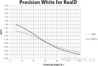 RealD and Harkness Screens have expanded the availability of their Precision White Technology screens, which are produced in an exclusive partnership between the two companies.