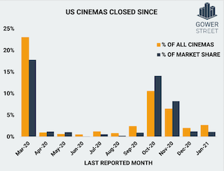 A new report from the analyst firm Gower Street shows that nearly a quarter (23 percent) of all U.S. movie theatres have stayed closed since March 2020. These locations generated a combined yearly box office of $1.8 billion on average in 2018 and 2019. The report makes clear that the situation will remain difficult until quality movies are available on a regular and consistent basis.