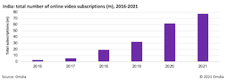 By offering affordable streaming plans and partnering with large Telcos such as Jio Reliance, Bharti Airtel and Vodafone India, Omdia expects that mobile only subscriptions will continue to grow over the next couple of years.