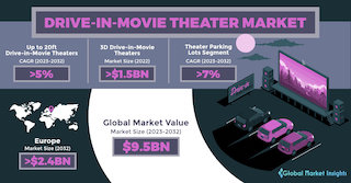 The evolving urban spaces and cultural preferences has popularized drive-in theatres for offering safe and unique cinematic experiences. Furthermore, there is now the availability of modern amenities, such as digital ticketing, diverse food offerings.